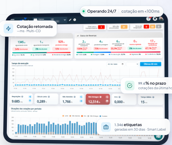 Dashboard allPost com cotação retornada, SLA e etiquetas geradas