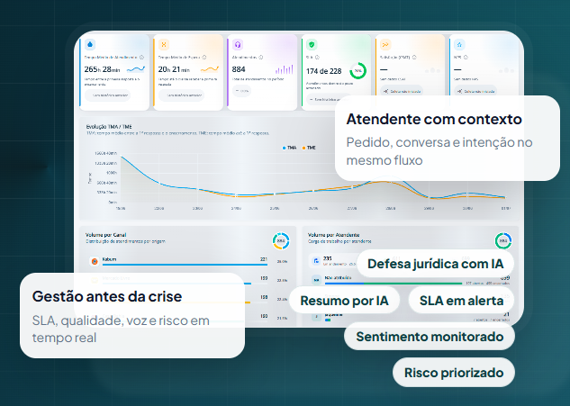 Dashboard HelpyGo com atendimento, SLA e IA em tempo real